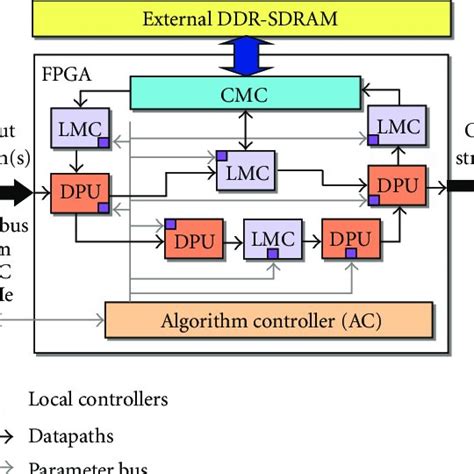 Image result for Memory Controller Block Diagram Explanation