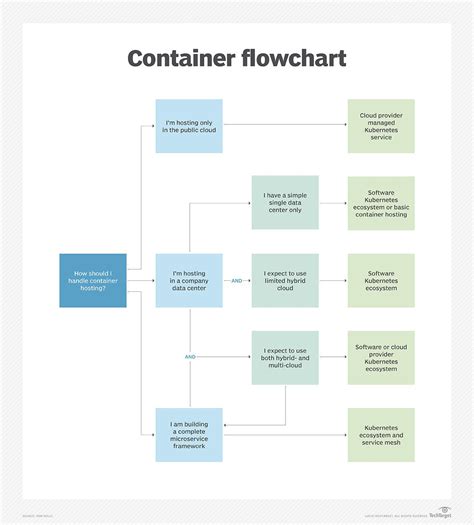 Image result for C Containers Flowchart