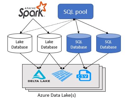 Azure Database Pool に対する画像結果