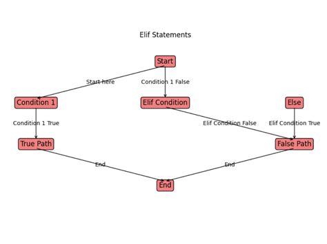 Afbeeldingsresultaten voor If Else Statement Practice Exercises Python