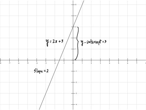 Image result for Linear Polynomial Function