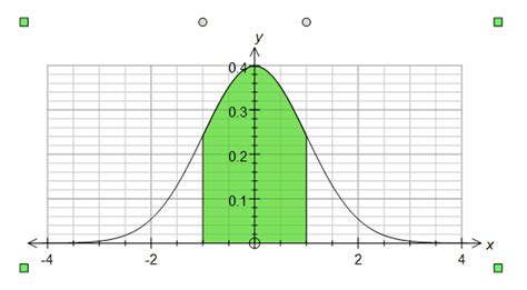 Graph with Different Normal Distribution Curves に対する画像結果