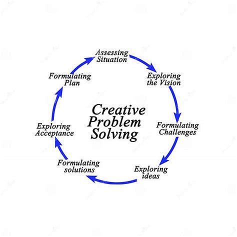 Image result for Create New Problem Solving Process