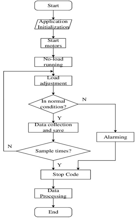 Image result for Load Testing Chart