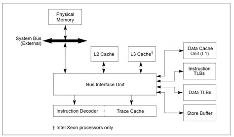Image result for Linux Memory Architecture