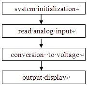 Image result for Program Chart