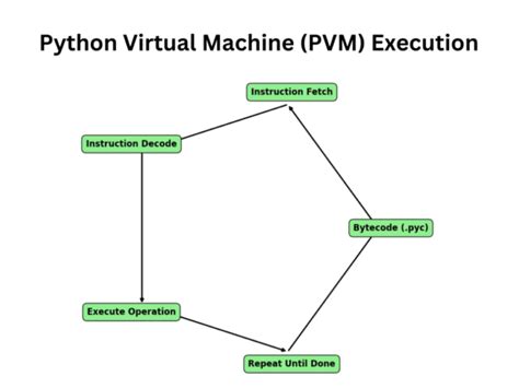 Afbeeldingsresultaten voor Python Execution Diagram