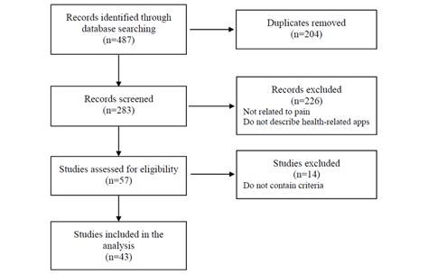Image result for Selection Process Figures Systematic Review