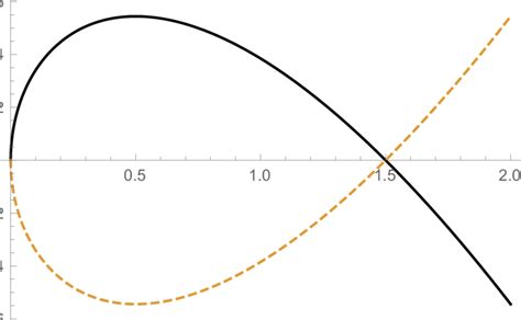 Image result for X3 Scale Line Graph