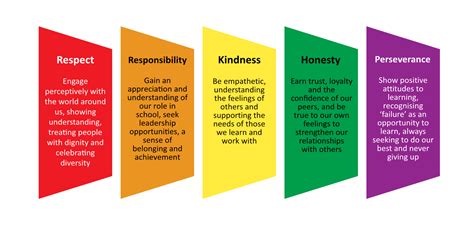 Afbeeldingsresultaten voor Poster That Promotes School Core Values