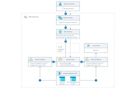 Image result for Azure App Service Functions