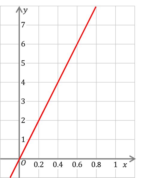 Image result for Gradient in Graph