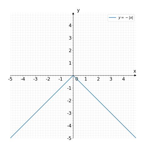 Image result for Math Formula for X and Y Graph