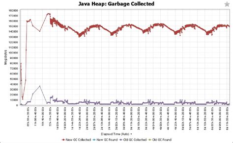 Image result for Java GC Comparison Chart