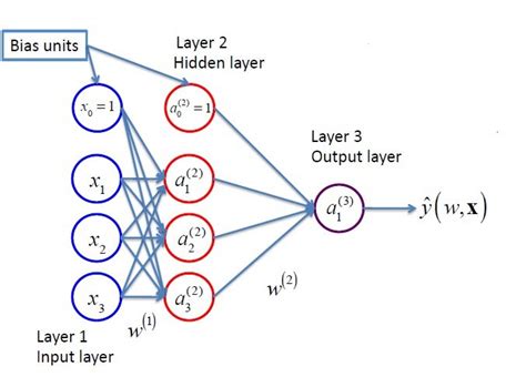 Image result for Mathematical Equation of Neural Network of MATLAB