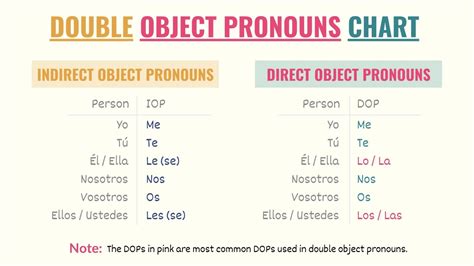 Image result for Direct Object Pronouns Spanish