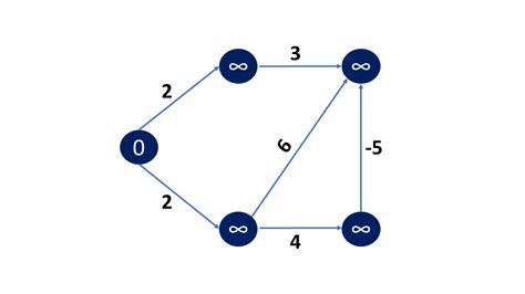 Image result for Bell Ford Algorithm