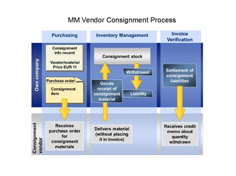 Image result for Consignment Process in SAP mm Step by Step