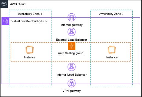 Image result for Application Load Balancer AWS Reference Architecture