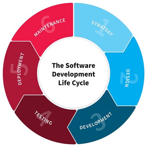Image result for Software Development Life Cycle Methodology