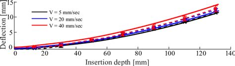 Image result for Full Needle Deflection