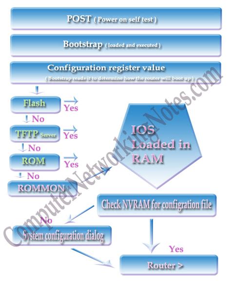Image result for Networking Switch Booting Process