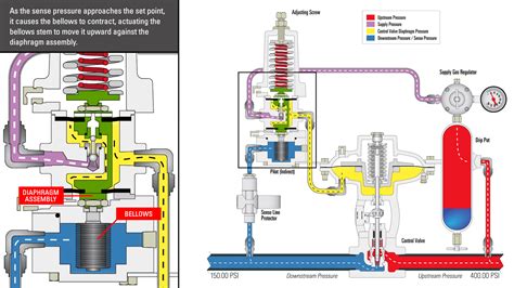 Image result for Pressure Control Valve Animation