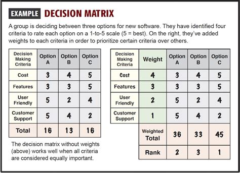 Image result for Decision Matrix Example