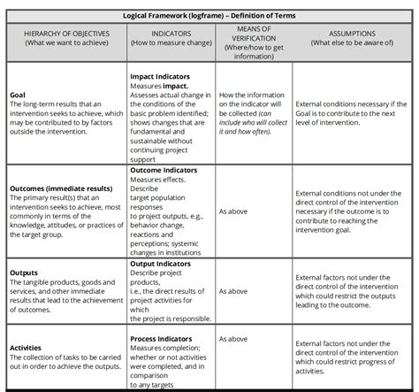 Image result for Logframe Structure