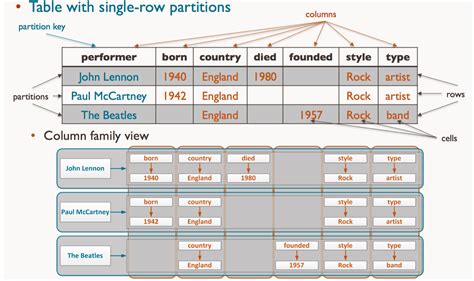 Column-Oriented Database NoSQL に対する画像結果