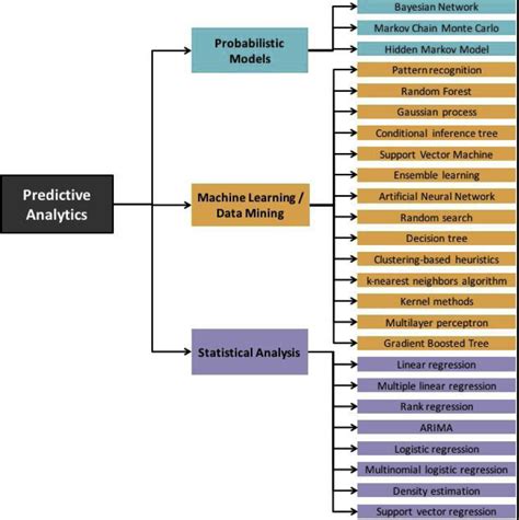 Image result for Prescriptive Predictive and Descriptive Model