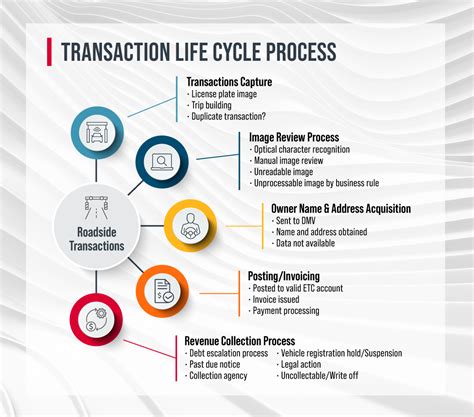 Afbeeldingsresultaten voor Transaction Moitoring Process Step by Step