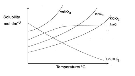 Image result for Solubility Curve Examples