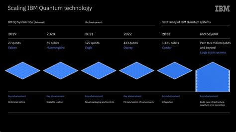 IBM’s roadmap for scaling quantum technology | IBM Quantum Computing Blog