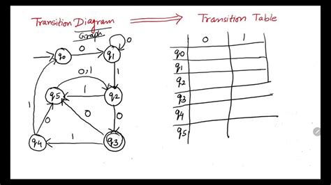 Image result for Full Trough Transition Table