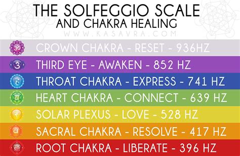 Solfeggio Scale に対する画像結果