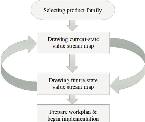 Résultat d’images pour Value Stream Mapping Accounting Explained
