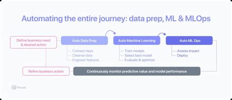 Image result for 7 Steps Predictive Modeling Process