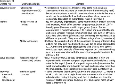 Image result for Operationalization DV Examples