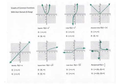Graph the Fundamental Functions Worksheet に対する画像結果