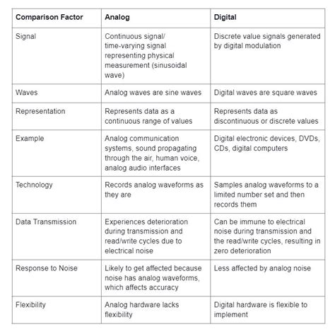 Image result for Analog vs Digital Signal Processing