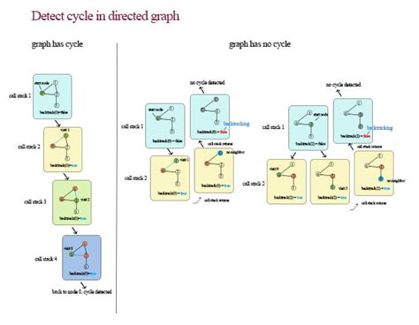 Image result for Cyclic Directed Graph