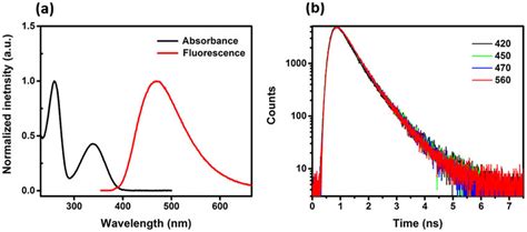 Fluorescence Spectrum Absorption എന്നതിനുള്ള ഇമേജ് ഫലം