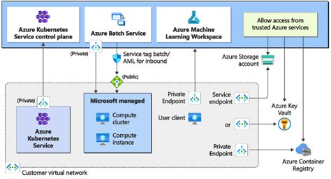 Image result for Azure Service Environment