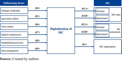 Afbeeldingsresultaten voor Factor Influencing Digitalization