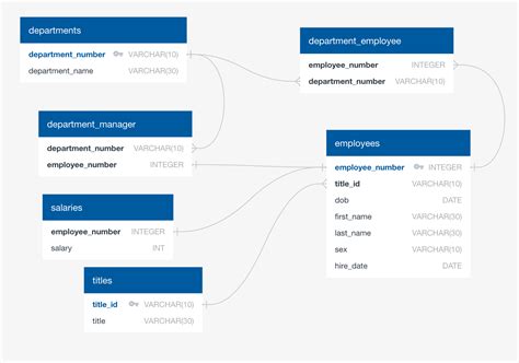 Image result for Best Employee Database Schema