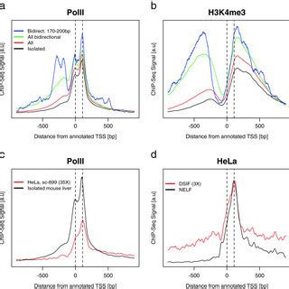 Image result for RNA Pol II ChIP-seq