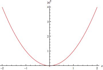 Toradh íomhá ar Absolute Square of a Complex Number