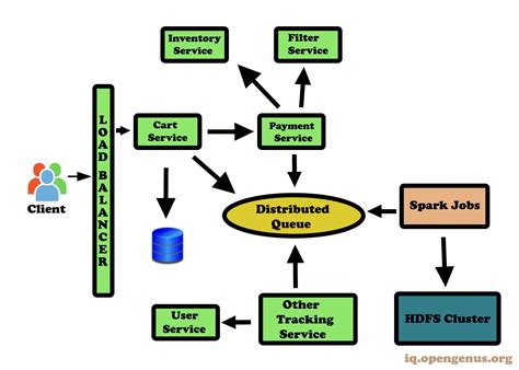 Image result for Service Design Amazon