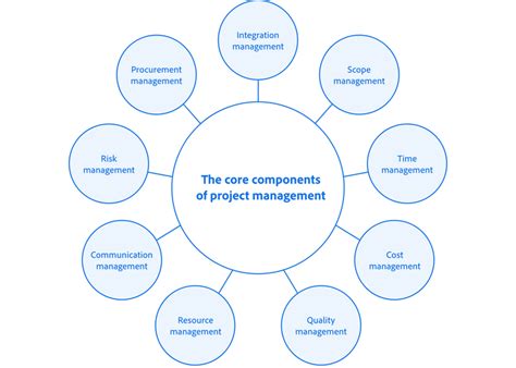 Image result for Essential Components of Project Management